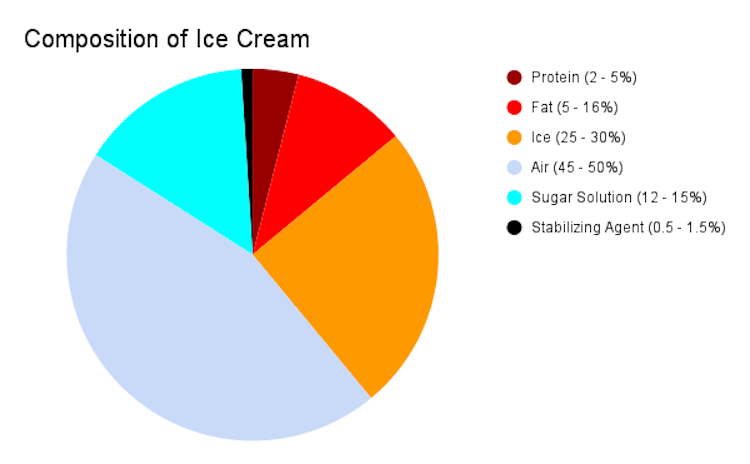 Ice Cream Manufacture — Hydration of Stabilizers and Emulsifiers - US